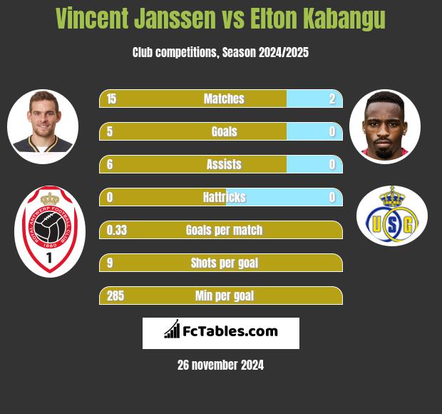 Vincent Janssen vs Elton Kabangu h2h player stats