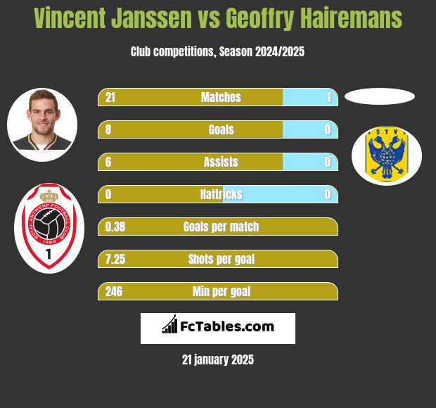 Vincent Janssen vs Geoffry Hairemans h2h player stats