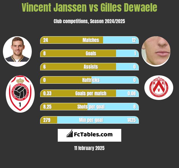 Vincent Janssen vs Gilles Dewaele h2h player stats