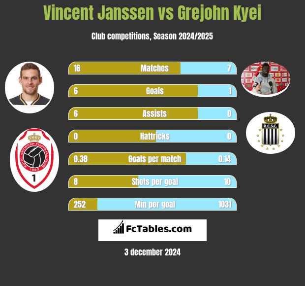 Vincent Janssen vs Grejohn Kyei h2h player stats