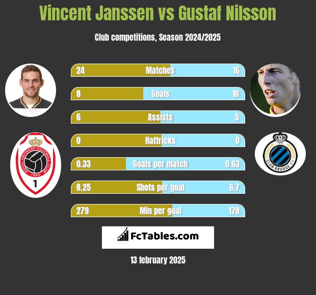 Vincent Janssen vs Gustaf Nilsson h2h player stats