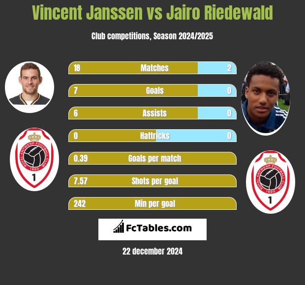 Vincent Janssen vs Jairo Riedewald h2h player stats