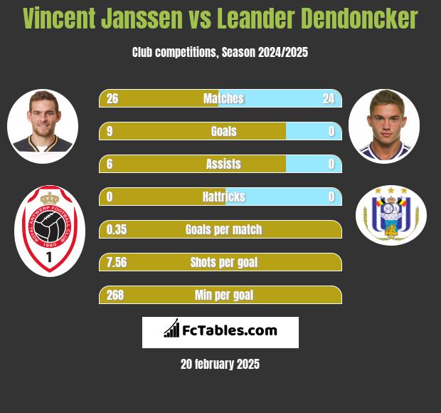 Vincent Janssen vs Leander Dendoncker h2h player stats