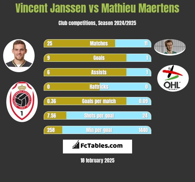 Vincent Janssen vs Mathieu Maertens h2h player stats