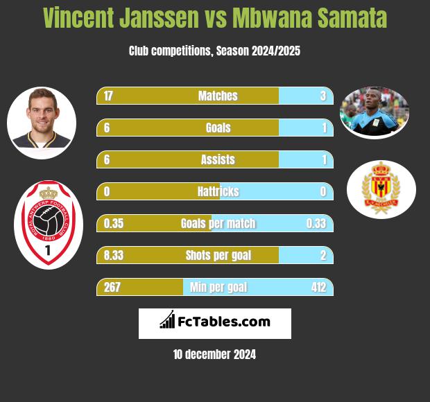 Vincent Janssen vs Mbwana Samata h2h player stats