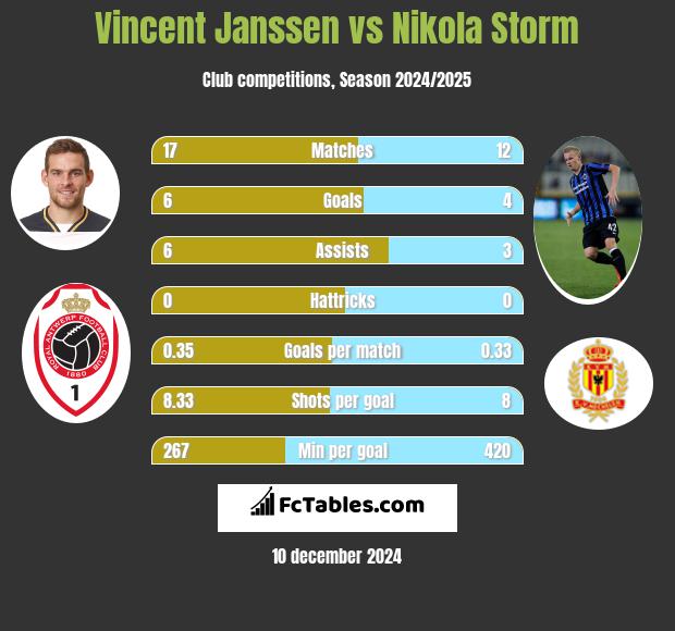 Vincent Janssen vs Nikola Storm h2h player stats