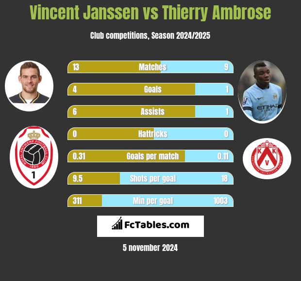 Vincent Janssen vs Thierry Ambrose h2h player stats