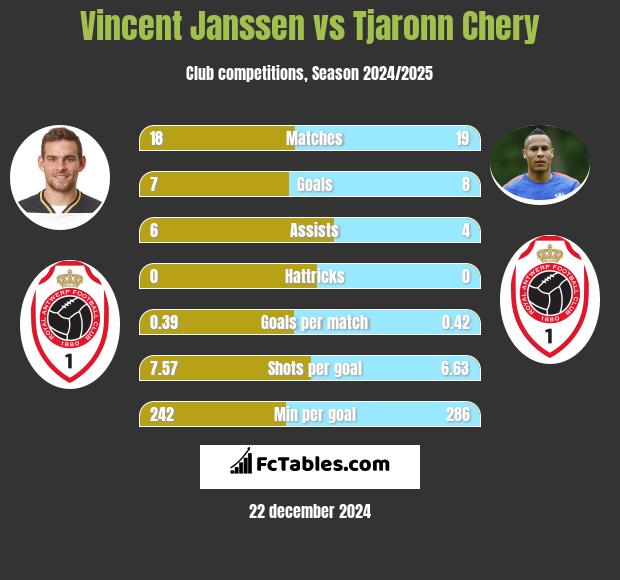 Vincent Janssen vs Tjaronn Chery h2h player stats