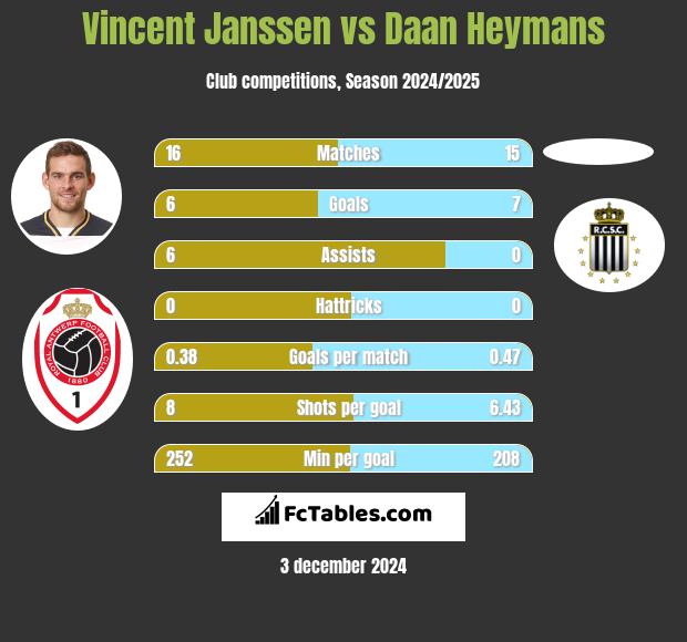 Vincent Janssen vs Daan Heymans h2h player stats