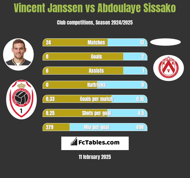 Vincent Janssen vs Abdoulaye Sissako h2h player stats