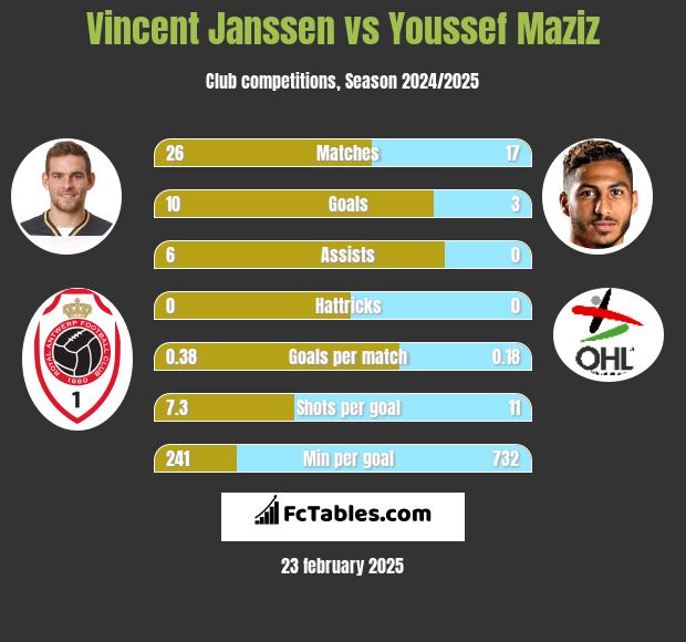 Vincent Janssen vs Youssef Maziz h2h player stats