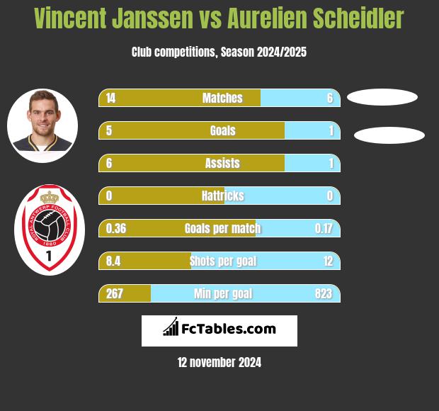 Vincent Janssen vs Aurelien Scheidler h2h player stats