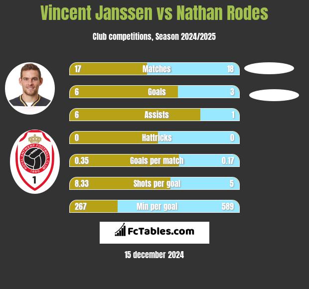 Vincent Janssen vs Nathan Rodes h2h player stats