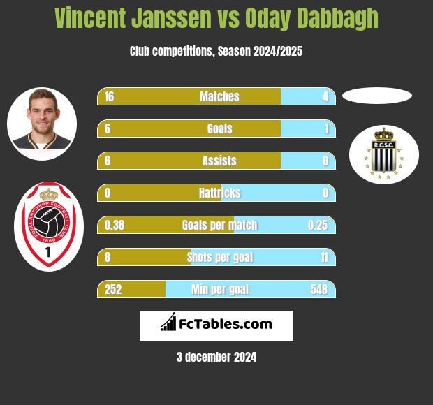 Vincent Janssen vs Oday Dabbagh h2h player stats