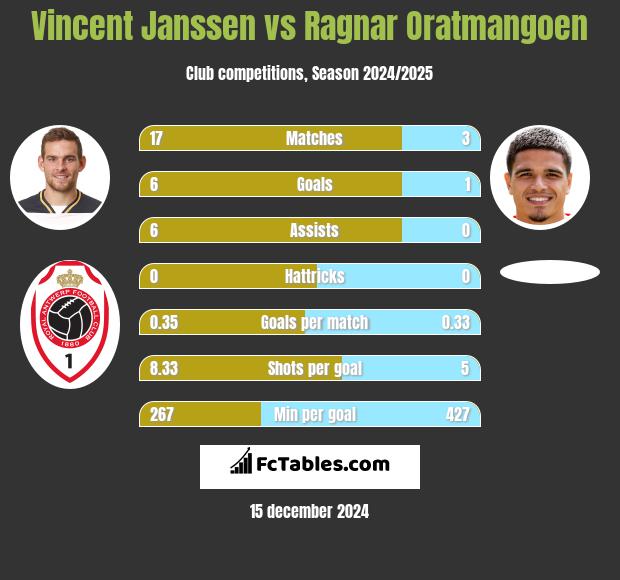 Vincent Janssen vs Ragnar Oratmangoen h2h player stats