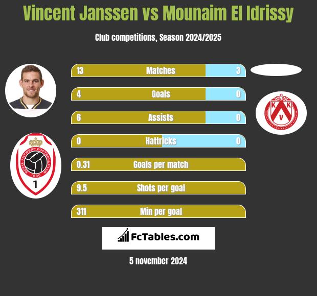 Vincent Janssen vs Mounaim El Idrissy h2h player stats