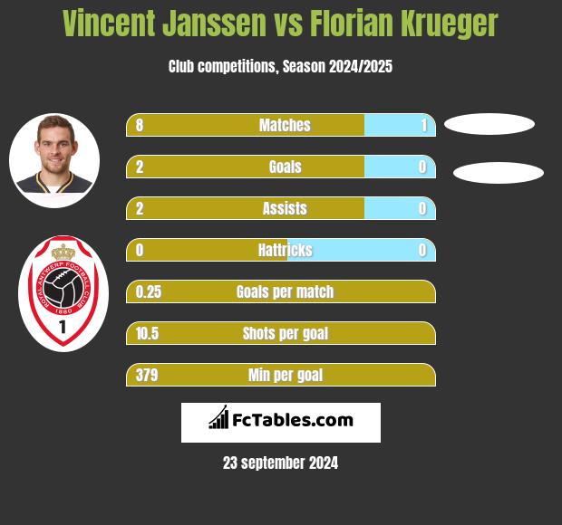 Vincent Janssen vs Florian Krueger h2h player stats