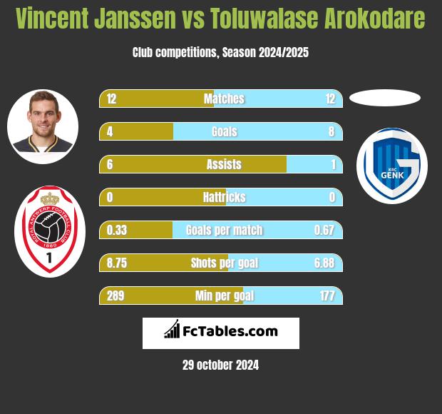 Vincent Janssen vs Toluwalase Arokodare h2h player stats