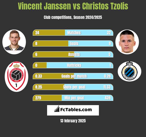 Vincent Janssen vs Christos Tzolis h2h player stats