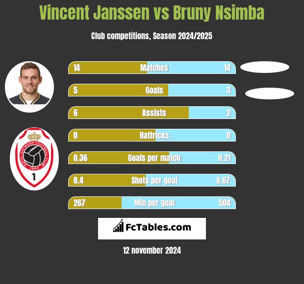 Vincent Janssen vs Bruny Nsimba h2h player stats