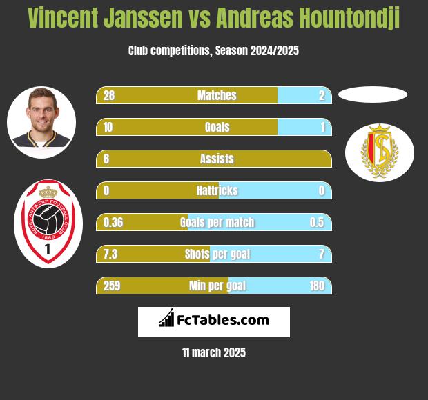 Vincent Janssen vs Andreas Hountondji h2h player stats