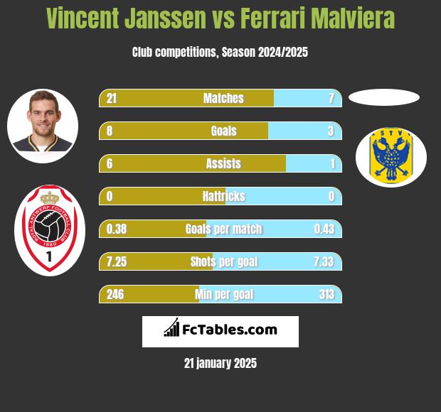 Vincent Janssen vs Ferrari Malviera h2h player stats