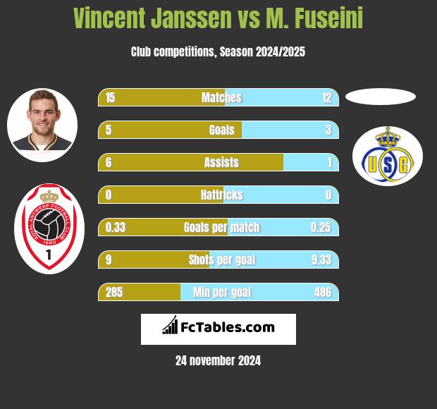 Vincent Janssen vs M. Fuseini h2h player stats