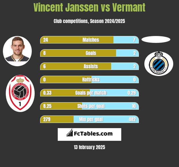 Vincent Janssen vs Vermant h2h player stats