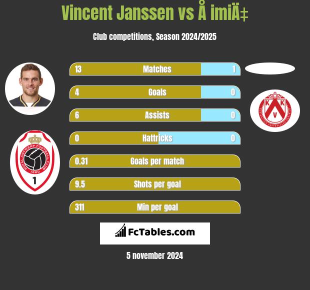 Vincent Janssen vs Å imiÄ‡ h2h player stats