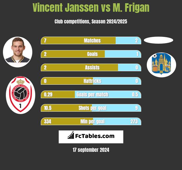 Vincent Janssen vs M. Frigan h2h player stats