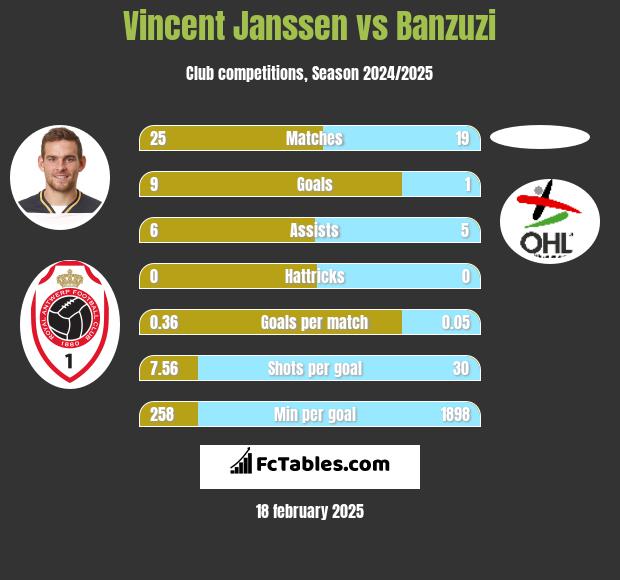 Vincent Janssen vs Banzuzi h2h player stats