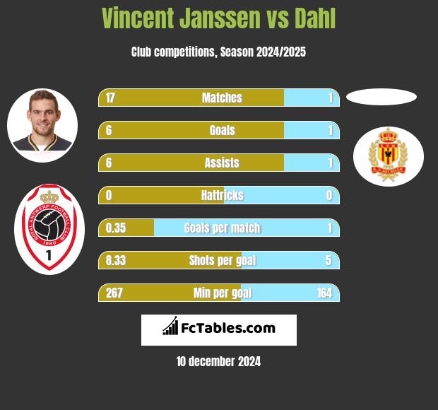 Vincent Janssen vs Dahl h2h player stats