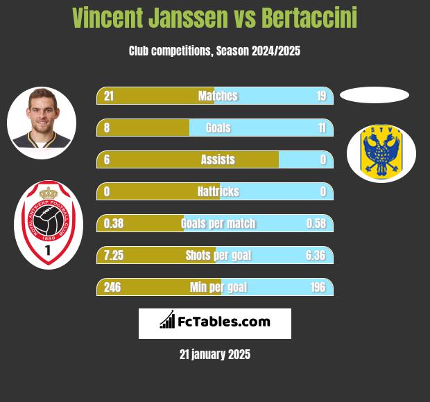 Vincent Janssen vs Bertaccini h2h player stats