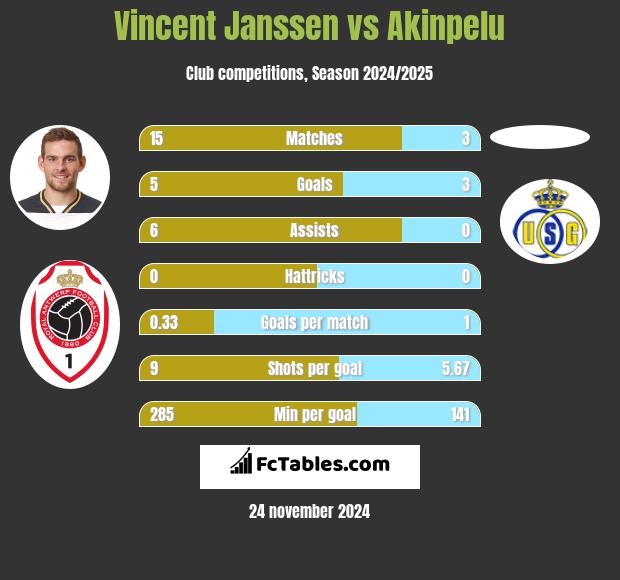 Vincent Janssen vs Akinpelu h2h player stats