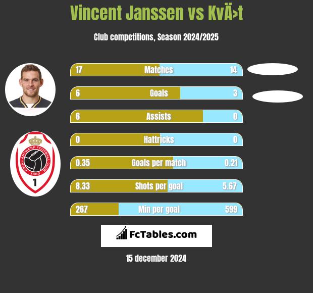 Vincent Janssen vs KvÄ›t h2h player stats