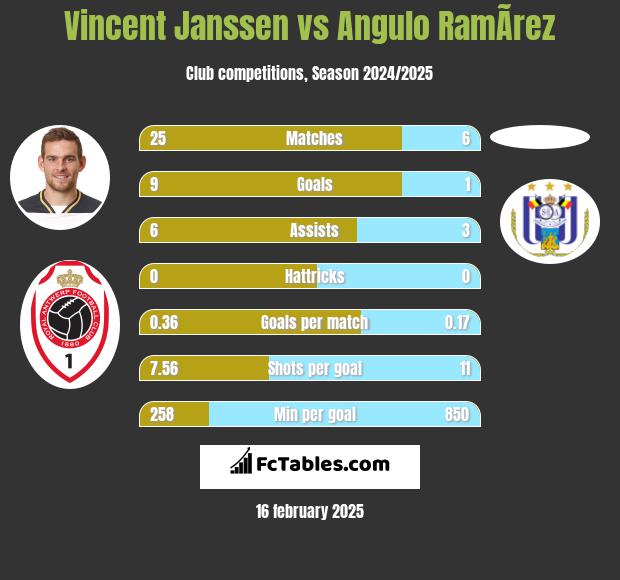 Vincent Janssen vs Angulo RamÃ­rez h2h player stats