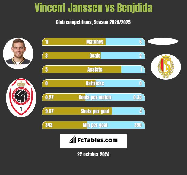 Vincent Janssen vs Benjdida h2h player stats