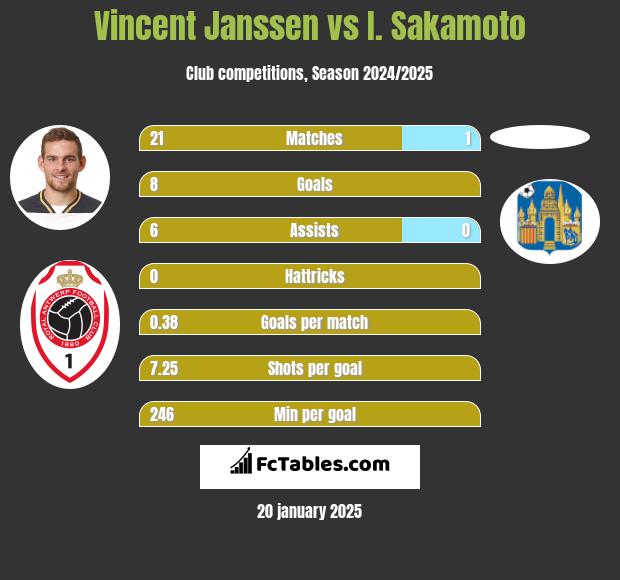 Vincent Janssen vs I. Sakamoto h2h player stats