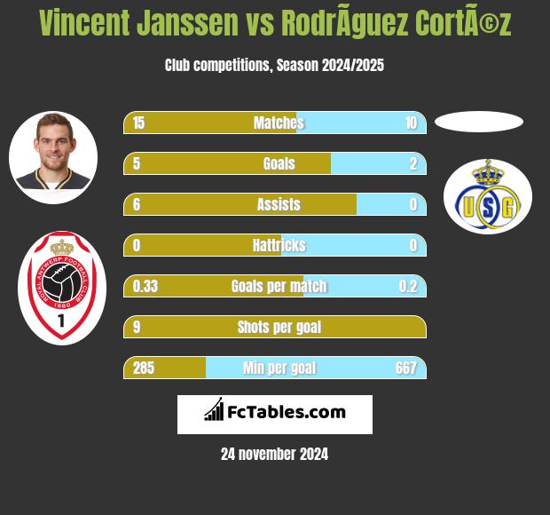 Vincent Janssen vs RodrÃ­guez CortÃ©z h2h player stats