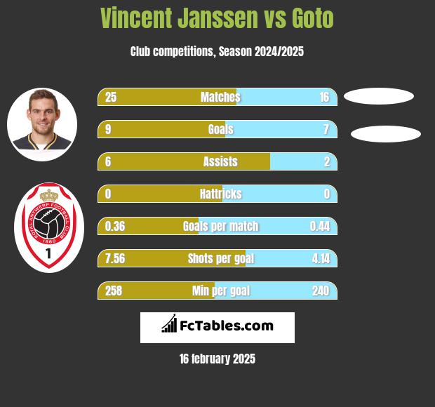 Vincent Janssen vs Goto h2h player stats