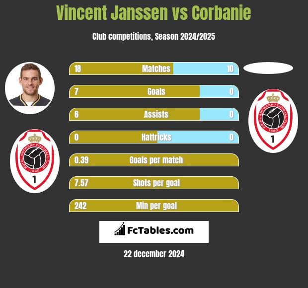 Vincent Janssen vs Corbanie h2h player stats