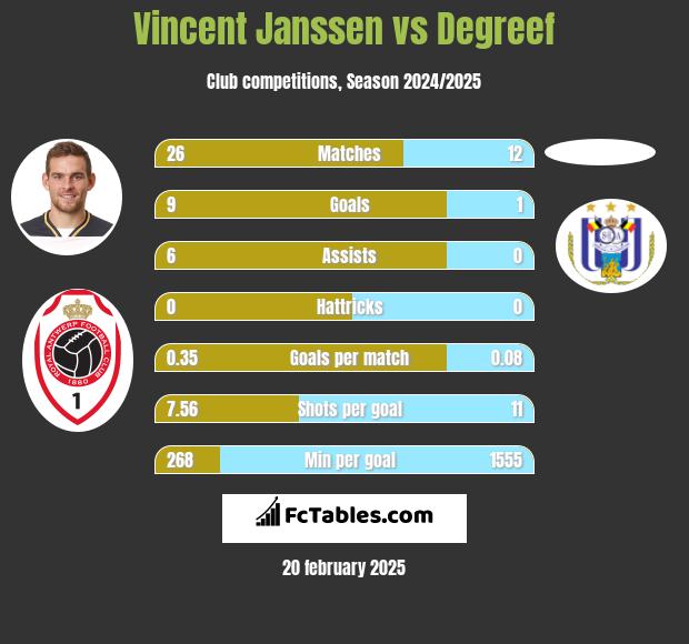 Vincent Janssen vs Degreef h2h player stats