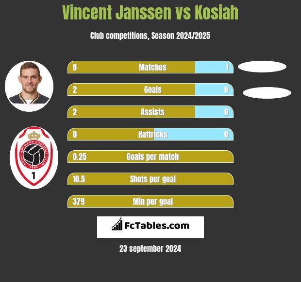 Vincent Janssen vs Kosiah h2h player stats