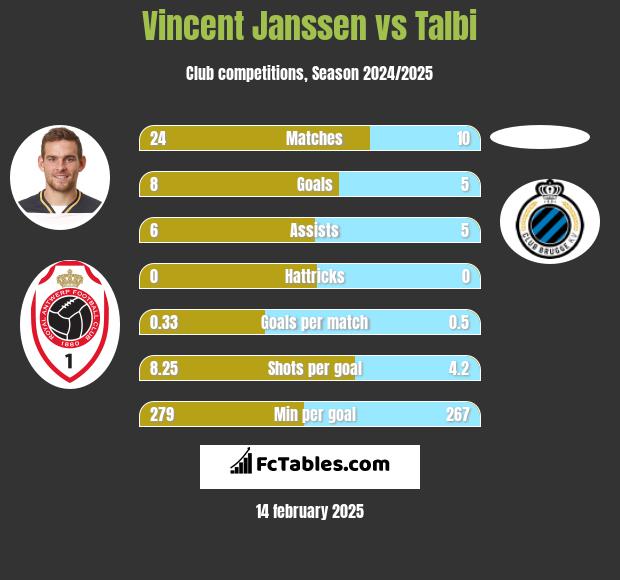 Vincent Janssen vs Talbi h2h player stats