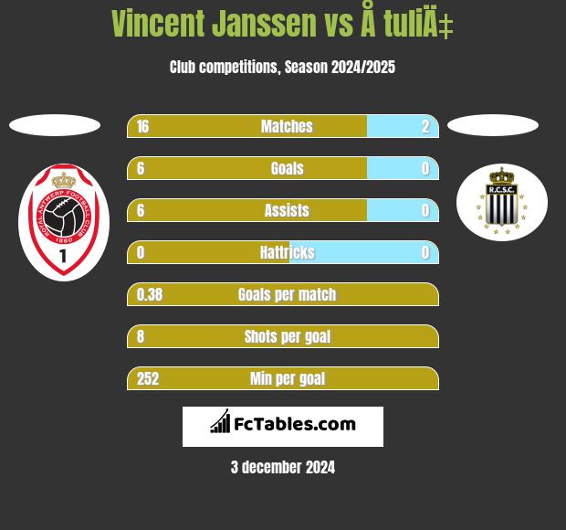 Vincent Janssen vs Å tuliÄ‡ h2h player stats