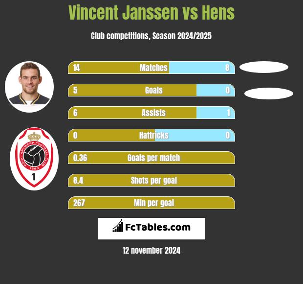 Vincent Janssen vs Hens h2h player stats