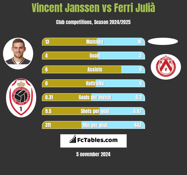 Vincent Janssen vs Ferri Julià h2h player stats