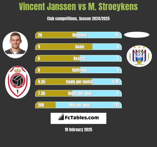 Vincent Janssen vs M. Stroeykens h2h player stats