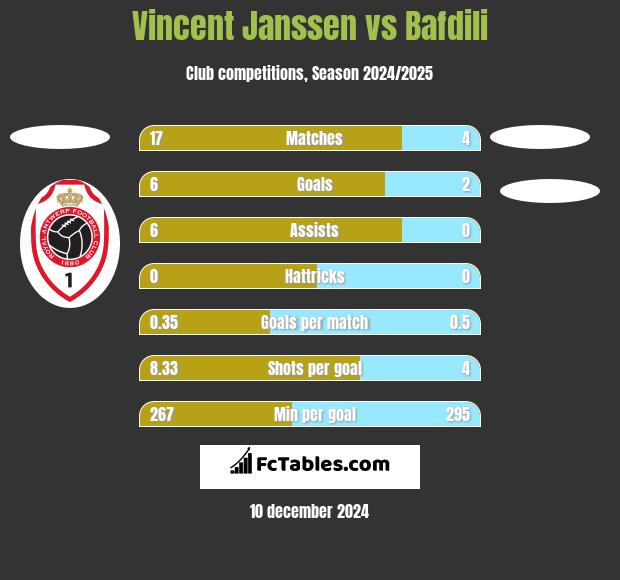 Vincent Janssen vs Bafdili h2h player stats