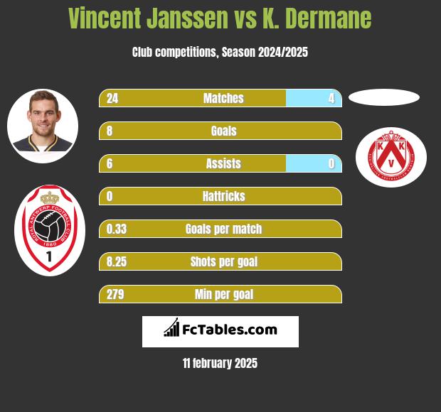 Vincent Janssen vs K. Dermane h2h player stats